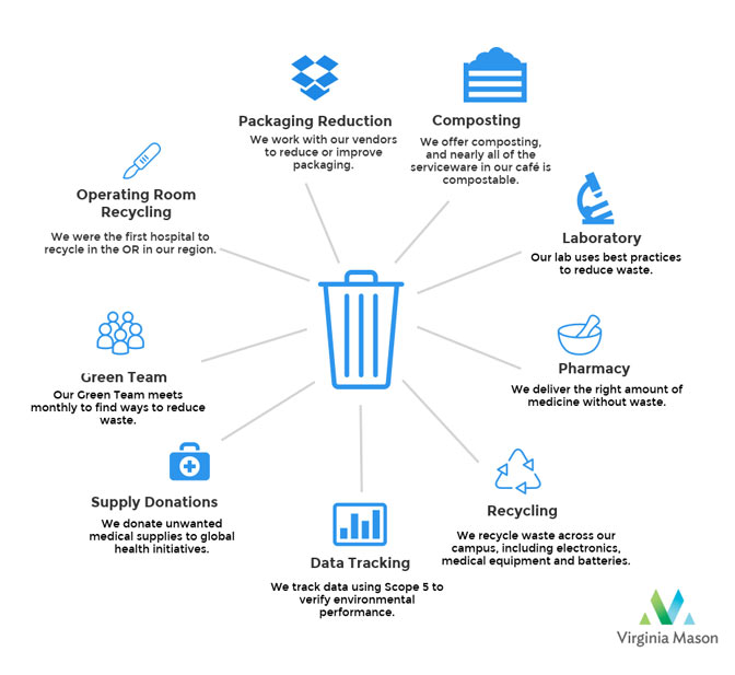 Examples of reducing waste at Virginia Mason