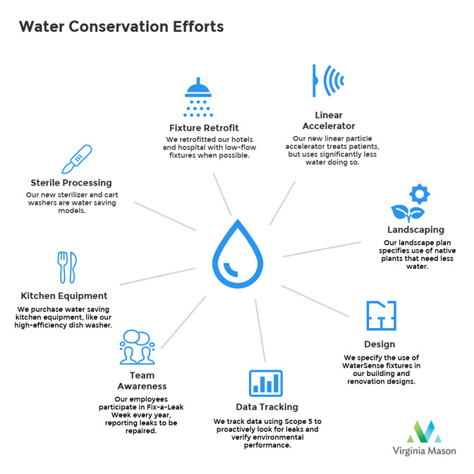 Examples of water conservation at Virginia Mason