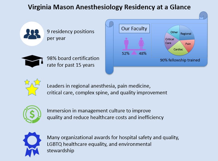 Virginia Mason Anesthesiology Residency at a Glance